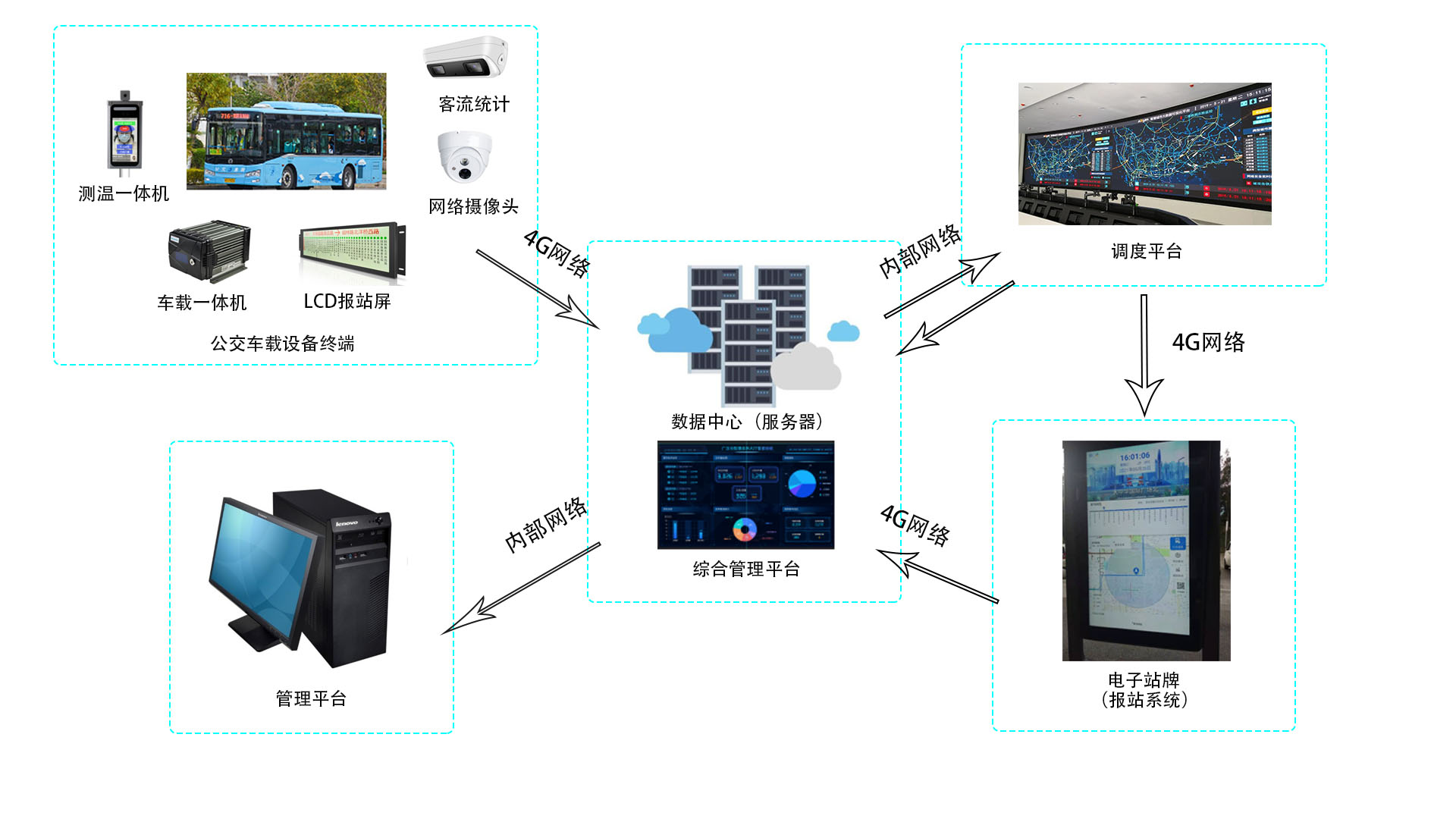 电子站牌解决方案